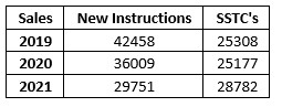 House moves comparison 2019, 2020, 2021