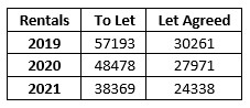 house rental comparison 2019, 2020, 2021
